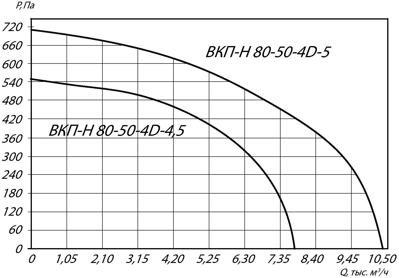 Аэродинамические характеристики канального вентилятора ВКП-Н 80-50
